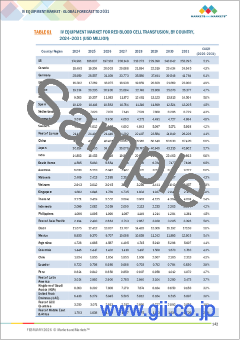 サンプル2：静脈内（IV）医療機器の世界市場：タイプ別、用途別、エンドユーザー別、地域別 - 2031年までの予測