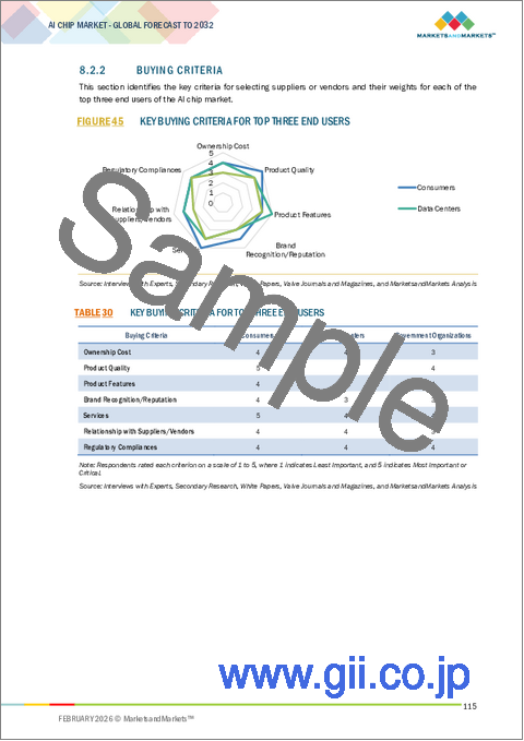 サンプル2：AIチップの世界市場：コンピュート別、メモリ別、ネットワーク別、技術別、機能別、エンドユーザー別、地域別 - 2032年までの予測