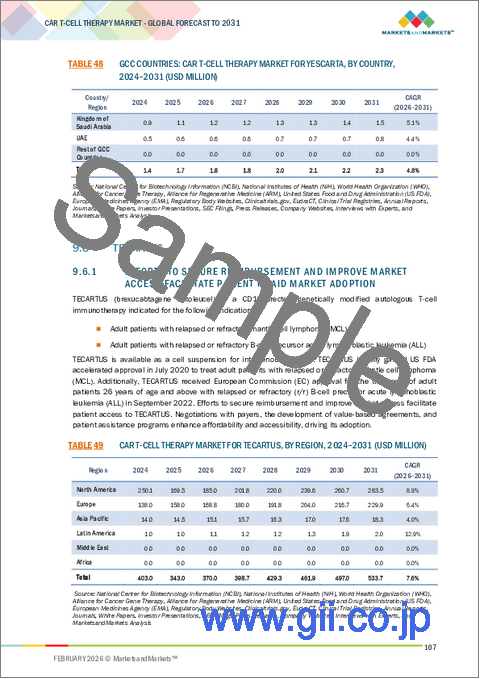 サンプル2：CAR-T細胞療法の世界市場：製品別、標的別、適応症別、人口統計別、エンドユーザー別、地域別 - 2031年までの予測
