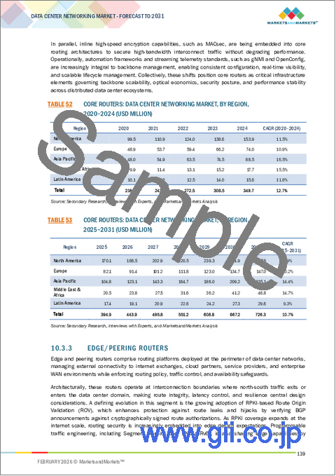 サンプル2:データセンターネットワーキングの世界市場:オファリング別、ネットワークインフラストラクチャ別、ソフトウェア別、サービス別、ワークロードタイプ別、データセンターの規模・容量別、エンドユーザー別、地域別 - 2031年までの予測