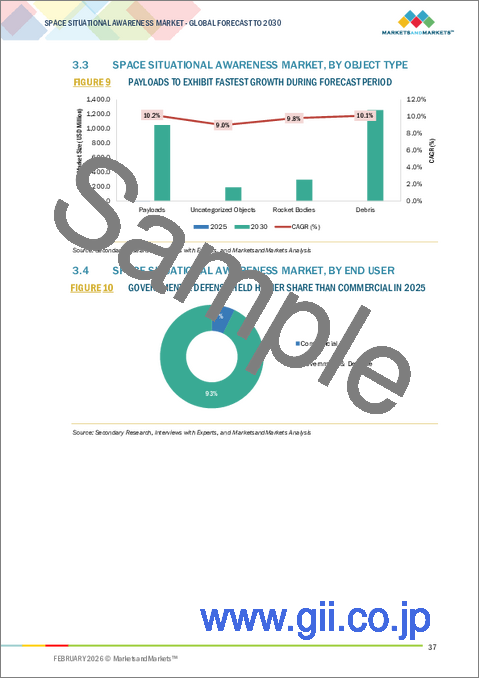 サンプル1：宇宙状況認識の世界市場：ソリューション別、物体タイプ別、軌道タイプ別、能力別、エンドユーザー別、地域別 - 2030年までの予測
