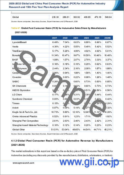 サンプル2:自動車産業向けポストコンシューマー樹脂(PCR)の世界と中国の産業調査、および第15次5カ年規画分析レポート、2026年~2032年