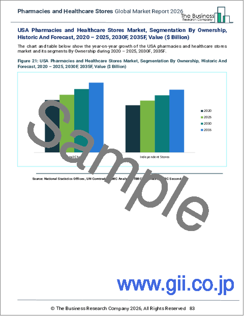 サンプル2：薬局とヘルスケアストアの世界市場レポート 2026年