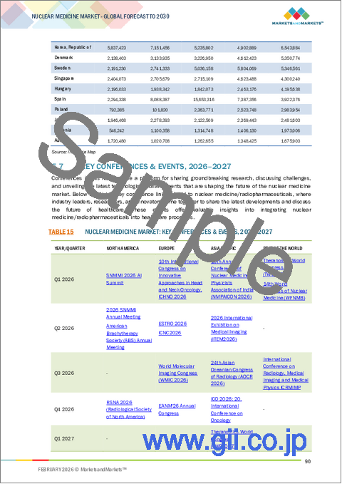 サンプル1：核医学の世界市場：タイプ別、用途別、処置別、エンドユーザー別、地域別 - 予測（～2030年）