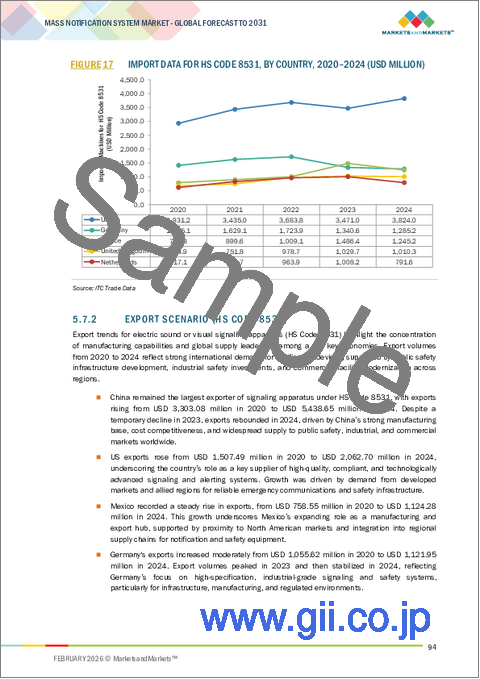 サンプル1：大規模通知システムの世界市場：ソフトウェア別、ハードウェア別、用途別 - 予測（～2030年）