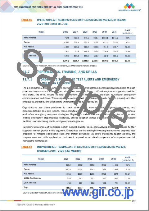 サンプル2：大規模通知システムの世界市場：ソフトウェア別、ハードウェア別、用途別 - 予測（～2030年）