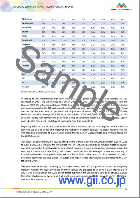 サンプル1：極低温機器の世界市場：機器別、極低温媒体別、最終用途産業別、システムタイプ別、用途別、地域別 - 予測（～2030年）