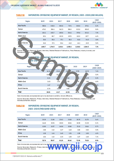 サンプル2：極低温機器の世界市場：機器別、極低温媒体別、最終用途産業別、システムタイプ別、用途別、地域別 - 予測（～2030年）