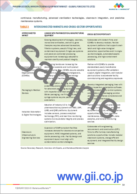 サンプル1：医薬品製造装置の世界市場：装置タイプ別、最終製品別、技術別 - 予測（～2032年）