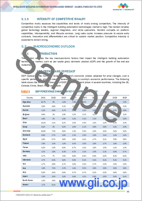 サンプル1:インテリジェントビルオートメーション技術の世界市場:オファリング別、技術別、最終用途別、地域別 - 2030年までの予測