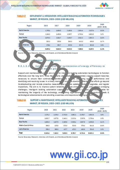 サンプル2:インテリジェントビルオートメーション技術の世界市場:オファリング別、技術別、最終用途別、地域別 - 2030年までの予測