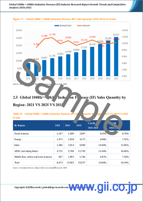 サンプル1：世界の100Hz～10kHz誘導炉（IF）産業調査報告書　成長動向と競合分析　2026年～2032年