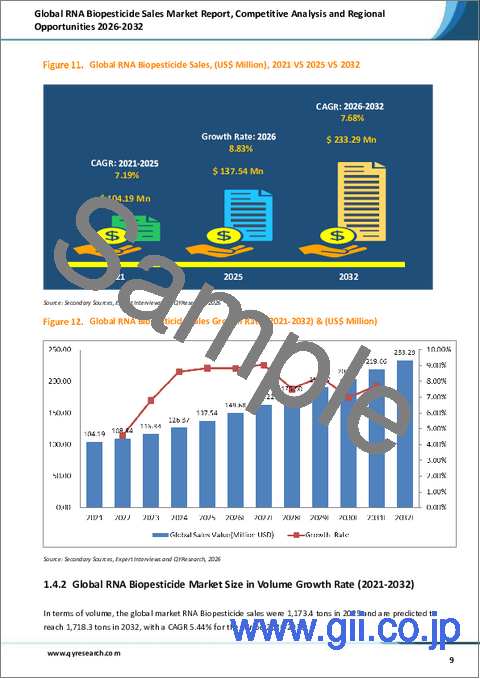 サンプル1：世界のRNA生物農薬販売市場レポート、競合分析および地域別機会2026-2032年