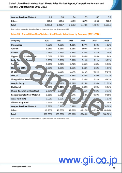 サンプル2：世界の超薄型ステンレス鋼板販売市場レポート、競合分析および地域別機会2026-2032年