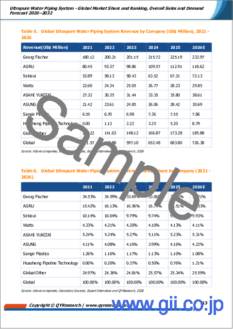 サンプル1:超純水配管システム-世界市場シェアと順位、総売上高および需要予測(2026-2032年)