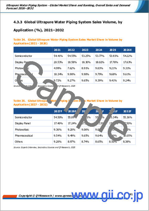 サンプル2:超純水配管システム-世界市場シェアと順位、総売上高および需要予測(2026-2032年)
