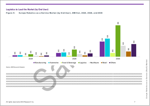 サンプル1：欧州のロボティクス・アズ・ア・サービス（RaaS）市場：用途別、エンドユーザー別、タイプ別、国別 - 分析と予測（2025年～2035年）