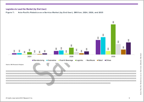 サンプル1：アジア太平洋のロボティクス・アズ・ア・サービス（RaaS）市場：用途別、エンドユーザー別、タイプ別、国別 - 分析と予測（2025年～2035年）