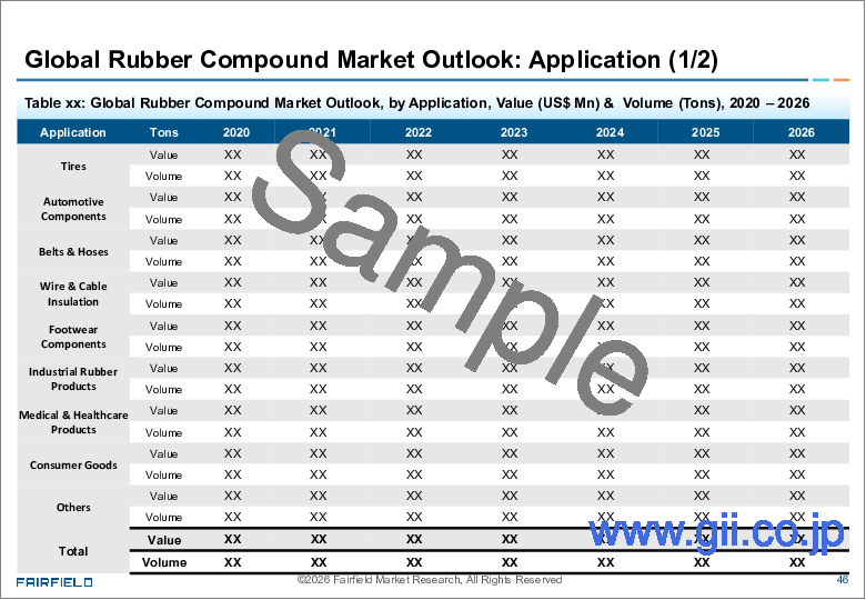 サンプル1：ゴムコンパウンド市場：市場の洞察、競合情勢、および市場予測（2033年）