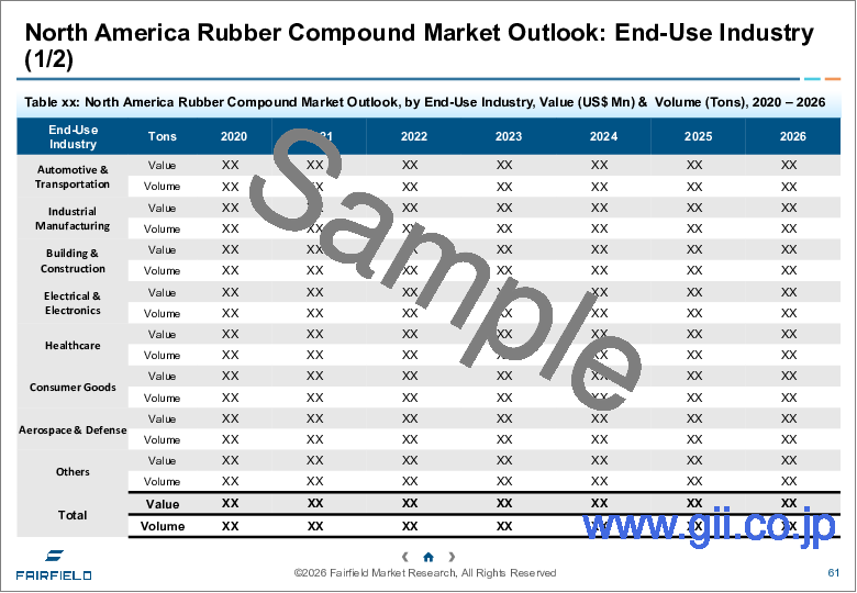 サンプル2：ゴムコンパウンド市場：市場の洞察、競合情勢、および市場予測（2033年）