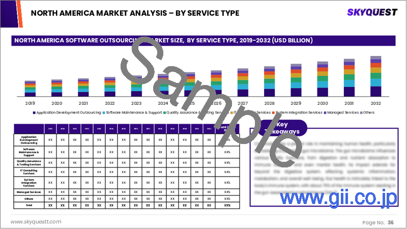 サンプル2：ソフトウェアアウトソーシング市場の規模、シェア、成長分析：サービス種類別、提供モデル別、顧客規模別、アプリケーション別、業界別、地域別－2026年から2033年までの業界予測