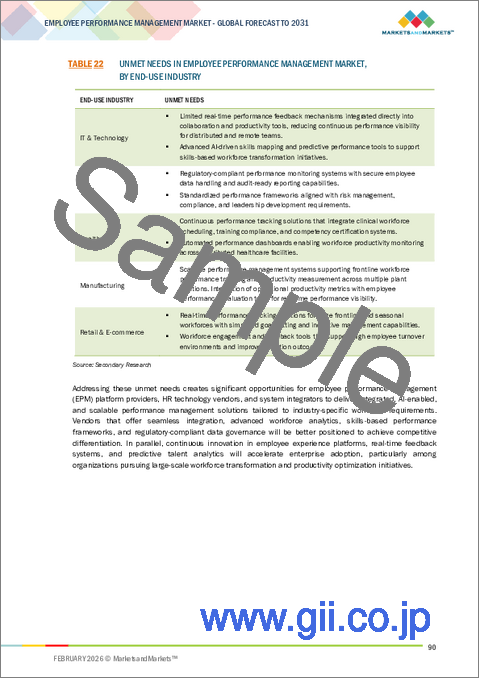 サンプル2:従業員パフォーマンスマネジメントの世界市場:プラットフォーム別 - 予測(~2030年)