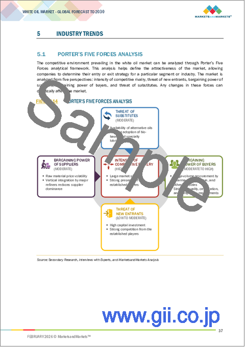 サンプル1：ホワイトオイルの世界市場 (～2030年)：グレード (医薬品・食品・テクニカル)・用途 (ポリマー・パーソナルケア・繊維・医薬品・接着剤&シーラント・食品)・地域別