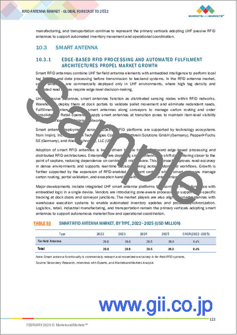 サンプル2：RFIDアンテナの世界市場：タイプ別、放射パターン別、フォームファクター別、用途別 - 予測（～2032年）