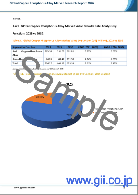 サンプル1：世界の銅リン合金市場調査レポート2026