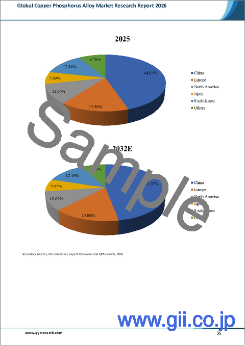 サンプル2：世界の銅リン合金市場調査レポート2026