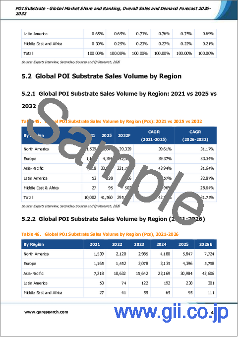 サンプル2：POI基板の世界市場シェアと順位、総売上高および需要予測（2026年～2032年）