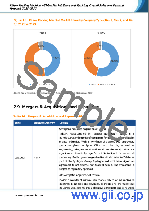 サンプル1：ピロー包装機：世界市場シェアとランキング、総売上高および需要予測（2026年～2032年）