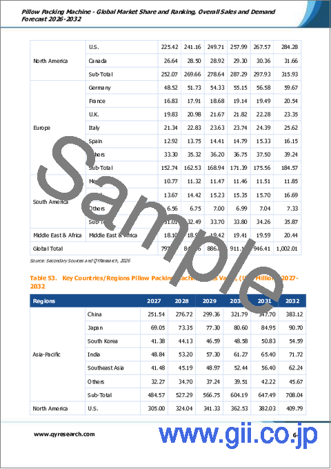サンプル2：ピロー包装機：世界市場シェアとランキング、総売上高および需要予測（2026年～2032年）