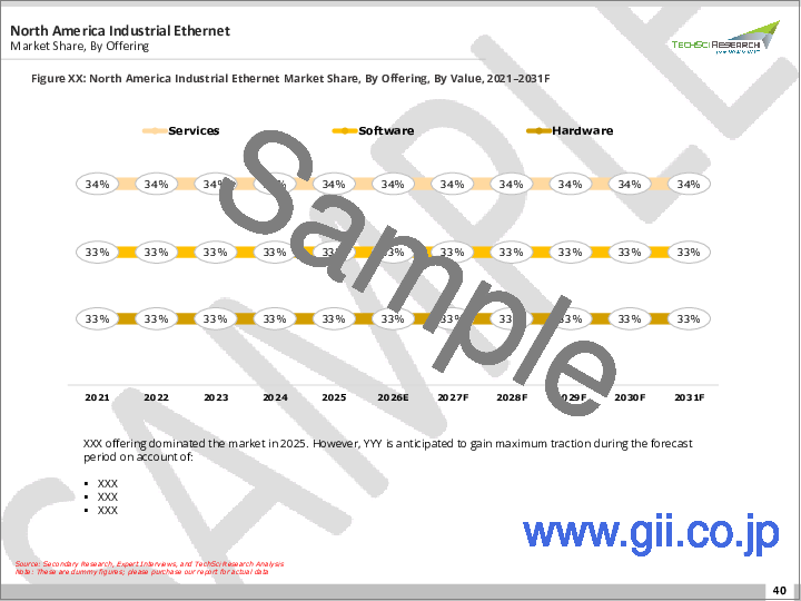 サンプル2：産業用イーサネット市場- 世界の産業規模、シェア、動向、機会、予測：提供、プロトコル、エンドユース産業、地域別＆競合、2021年～2031年
