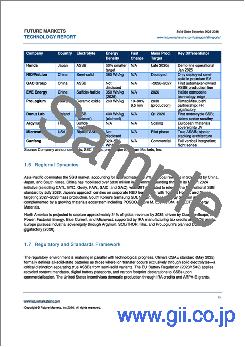 サンプル2：全固体電池の世界市場（2026年～2036年）