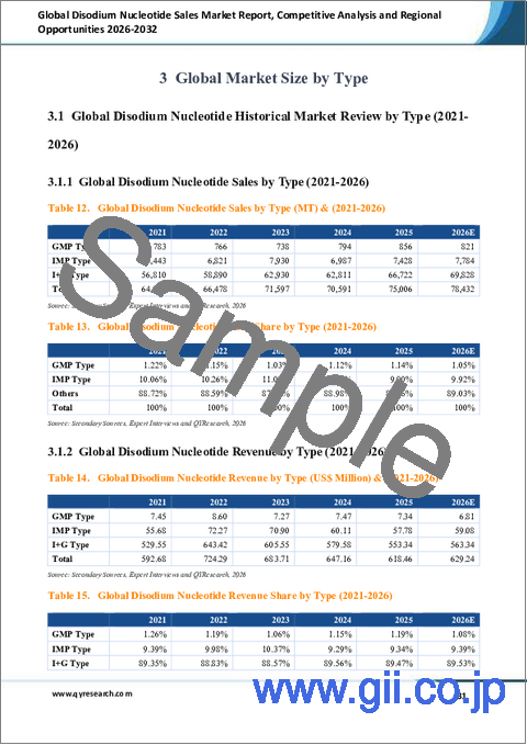 サンプル2:世界の二ナトリウムヌクレオチド販売市場レポート、競合分析および地域別機会2026-2032年
