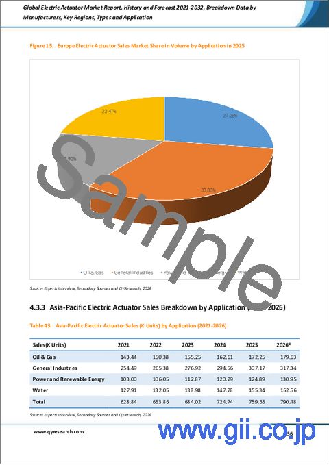 サンプル2：世界の電動アクチュエータ市場レポート、実績と予測2021-2032年