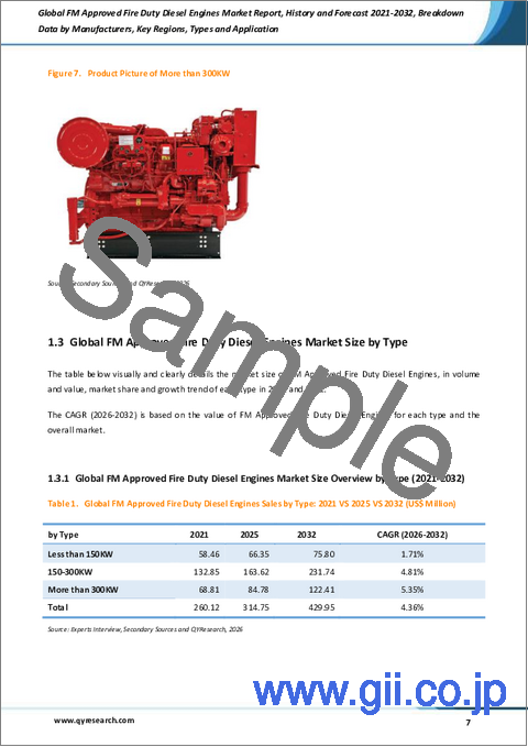 サンプル1：世界のFM認定消防用ディーゼルエンジン市場レポート、実績と予測2021-2032年