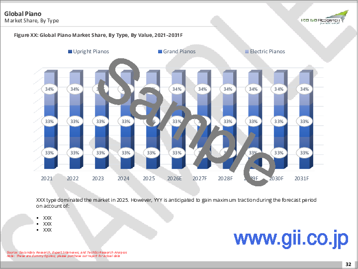 サンプル1:ピアノ市場- 世界の産業規模、シェア、動向、機会、予測:タイプ別、用途別、流通チャネル別、地域別&競合、2021年~2031年