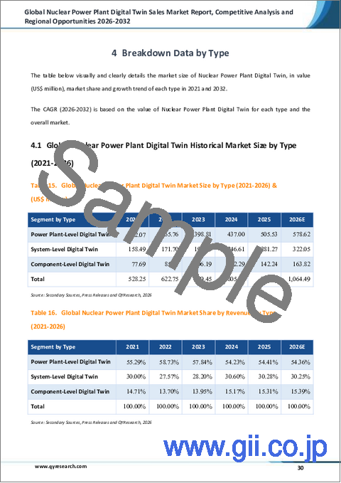 サンプル2：世界の原子力発電所向けデジタルツイン販売市場レポート、競合分析および地域別機会2026-2032年