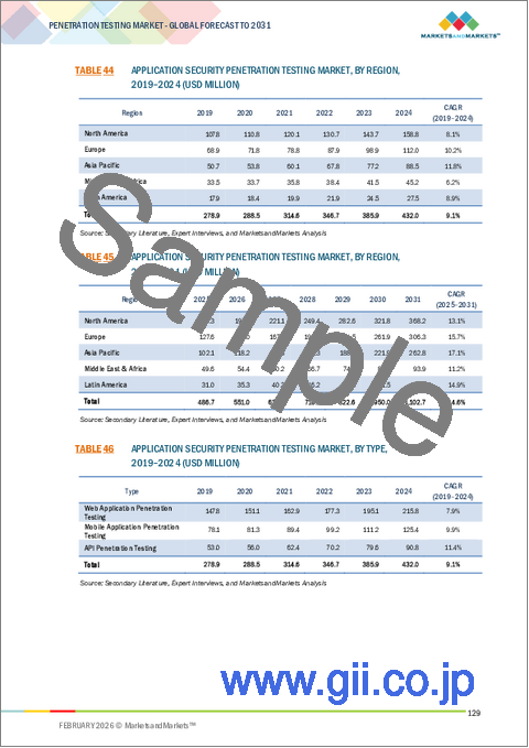 サンプル2：ペネトレーションテスト市場：テストタイプ別、サービスタイプ別、アタックサーフェス別、組織規模別、展開モード別、業界別、地域別 - 2031年までの予測