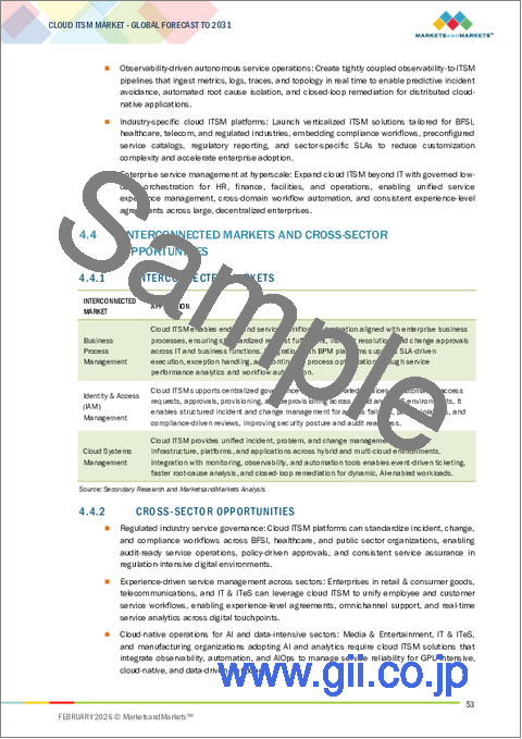 サンプル1:クラウドITSMの世界市場:市場規模 - オファリング別、ソリューションタイプ別、展開モード別、組織規模別、業界別、地域別 - 2031年までの予測