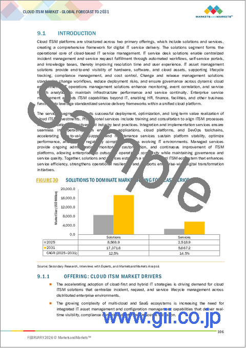 サンプル2:クラウドITSMの世界市場:市場規模 - オファリング別、ソリューションタイプ別、展開モード別、組織規模別、業界別、地域別 - 2031年までの予測