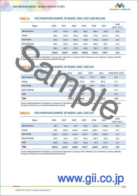 サンプル2：飼料添加物の世界市場：タイプ別、機能別、エンドユーザー別、畜種別、由来別、形態別、地域別 - 2031年までの予測