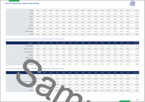 サンプル1：電動オイルポンプ市場：ポンプタイプ別、用途別、構成部品別、カテゴリー別、材質別、作動圧力別、定格出力別、統合レベル別、機能別、販売チャネル別- 世界の予測2026-2032年