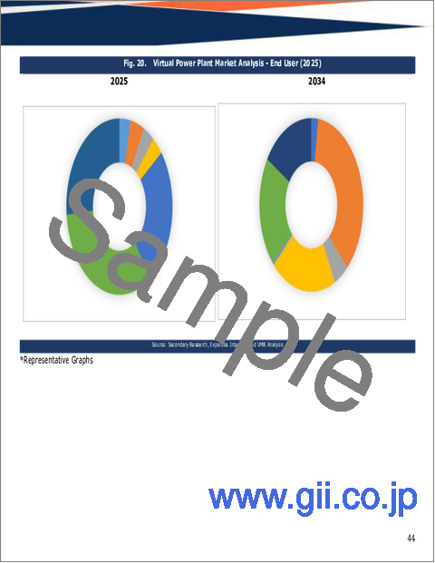 サンプル1：世界の仮想発電所市場規模、シェア、動向及び成長分析レポート2026-2034年