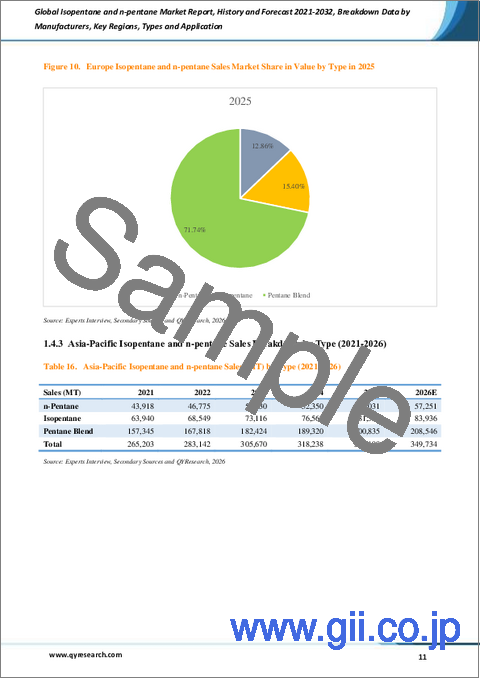 サンプル1：イソペンタンおよびn-ペンタンの世界市場レポート：実績と予測、2021年～2032年