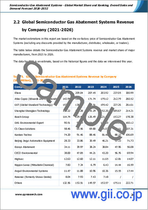 サンプル1：半導体ガス除害システム：世界市場シェアとランキング、総売上高および需要予測、2026年～2032年