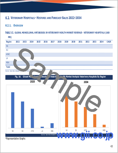 サンプル1：獣医療分野におけるモノクローナル抗体の世界市場規模、シェア、動向及び成長分析レポート2026-2034年
