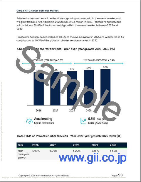サンプル2：空輸チャーターサービスの世界市場 2026年～2030年